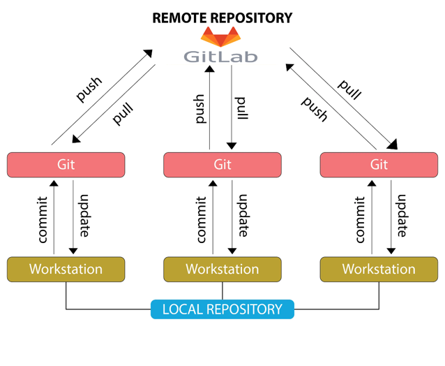 GitLab Setup Image