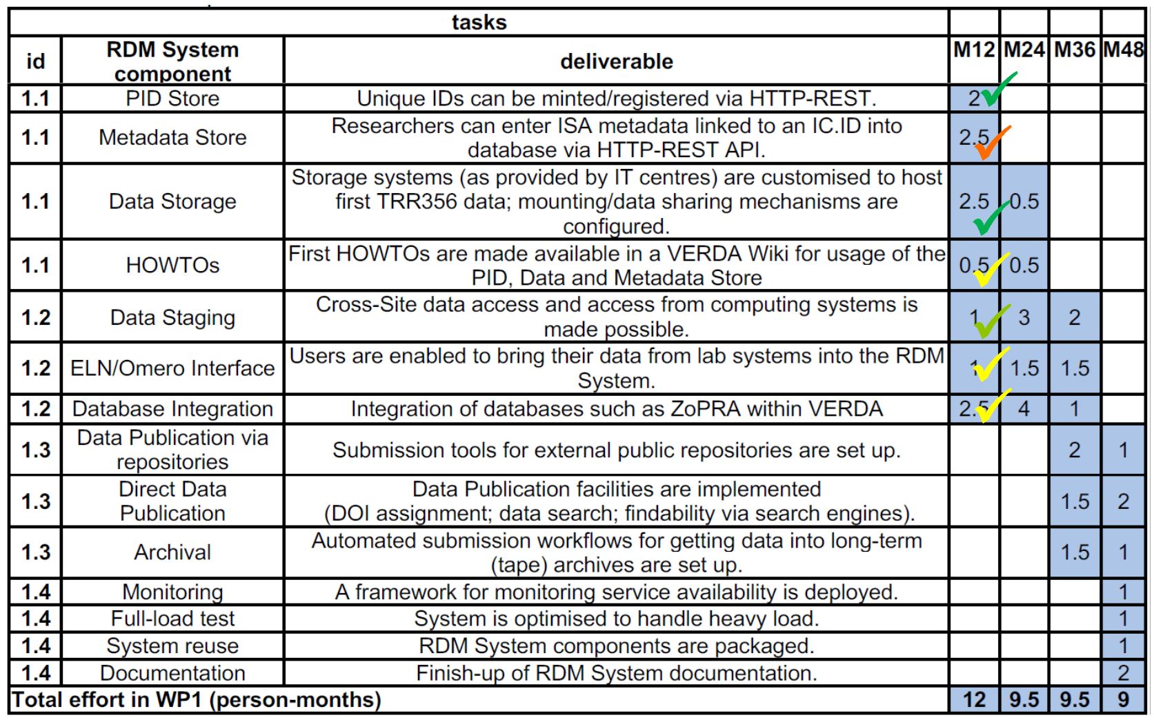 RDM System Component